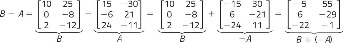 Mesma operação descrita anteriormente, porém agora invertendo a ordem das matrizes: Matriz B menos matriz A é igual a matriz B mais matriz menos A, sendo: Matriz A: Primeira coluna: 15; menos 6; 24; Segunda coluna: menos 30; 21; menos 11; Matriz B: Primeira coluna: 10; 0; 2; Segunda coluna: 25; menos 8; menos 12; Matriz menos A: é a oposta da matriz A. Primeira coluna: menos 15; 6; menos 24; Segunda coluna: 30; menos 21; 11; O resultado da operação é a matriz B mais matriz menos A: Primeira coluna: menos 5; 6; menos 22; Segunda coluna: 55; menos 29; menos 1.