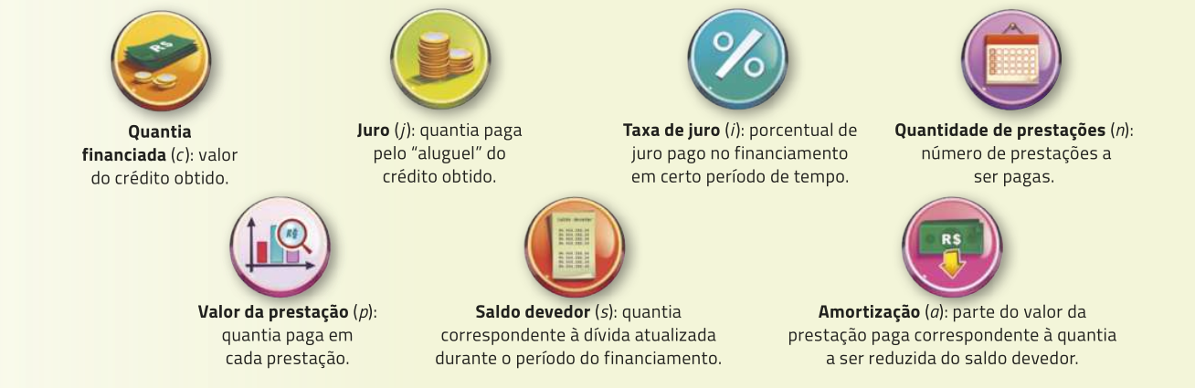 Imagem composta por 7 ícones, cada um acompanhado por uma explicação. Os ícones estão dispostos em duas linhas. Na primeira linha: ícone de nota de dinheiro e moedas, com o texto: 'Quantia financiada (c): valor do crédito obtido.'; ícone de moedas empilhadas, com o texto: 'juro (j): quantia paga pelo 'aluguel' do crédito obtido.'; ícone com símbolo de porcentagem, com o texto: 'taxa de juro (i): porcentual de juro pago no financiamento em certo período de tempo.'; ícone de calendário, com o texto: 'Quantidade de prestações (n): número de prestações a ser pagas.'. Na segunda linha: ícone com gráfico de barras e uma lupa, com o texto: 'Valor da prestação (p): quantia paga em cada prestação.'; ícone de um folheto com várias linhas, com o texto: 'Saldo devedor (s): quantia correspondente à dívida atualizada durante o período do financiamento.'; ícone de nota de dinheiro com uma seta apontando para baixo, com o texto: 'Amortização (a): parte do valor da prestação paga correspondente à quantia a ser reduzida do saldo devedor.'.
