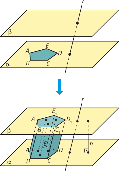 Imagem dividida em duas partes. Acima, há duas superfícies retangulares horizontais paralelas, identificadas como alfa e beta. Beta está acima de alfa. Sobre a superfície alfa, há um pentágono, com os vértices identificados com as letras de A a E. Uma reta, identificada como r, atravessa as duas superfícies. Abaixo, o mesmo pentágono aparece também sobre a superfície beta, com os vértices identificados como Aíndice 1, Bíndice 1, Cíndice 1, Díndice 1 e Eíndice 1. Em cada um dos pentágonos, sobre alfa e beta, estão marcados 3 pontos. Os vértices e pontos correspondentes em cada pentágono estão conectados por segmentos de reta paralelos entre si e à reta r. Um segmento de reta vertical é traçado entre as duas superfícies, identificado como h.