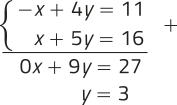 Imagem de um sistema de equações resolvido pelo método da adição. Primeira equação: menos x mais 4 y igual a 11. Segunda equação: x mais 5 y igual a 16. Somando as duas equações, obtemos: zero x mais 9 y igual a 27, resultando em y igual a 3.