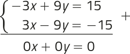 Imagem de um conjunto de expressões, dispostas em 3 linhas. As duas primeiras linhas formam um sistema linear. A terceira linha é obtida somando a linha 1 com a linha 2. As expressões são: linha 1: menos 3 x mais 9 y igual a 15; linha 2: 3 x menos 9 y igual a menos 15; linha 3: 0 x mais 0 y igual a 0.