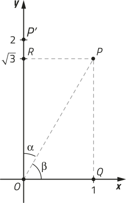 Imagem de um plano cartesiano. O eixo horizontal é indicado por x, e o vertical por y. O ponto O está marcado na origem. Sobre o eixo x, há o ponto Q, em x igual a 1; e sobre o eixo y, há os pontos R, em y igual a raiz de 3, e P linha, em y igual a 2. Também está marcado o ponto P, com coordenadas x igual a 1 e y igual a raiz de 3. Linhas tracejadas ligam o ponto P à origem, ao ponto Q e ao ponto R. O ângulo formado entre o segmento O P e o eixo x é identificado como beta, e o ângulo entre O P e o eixo y é identificado como alfa.