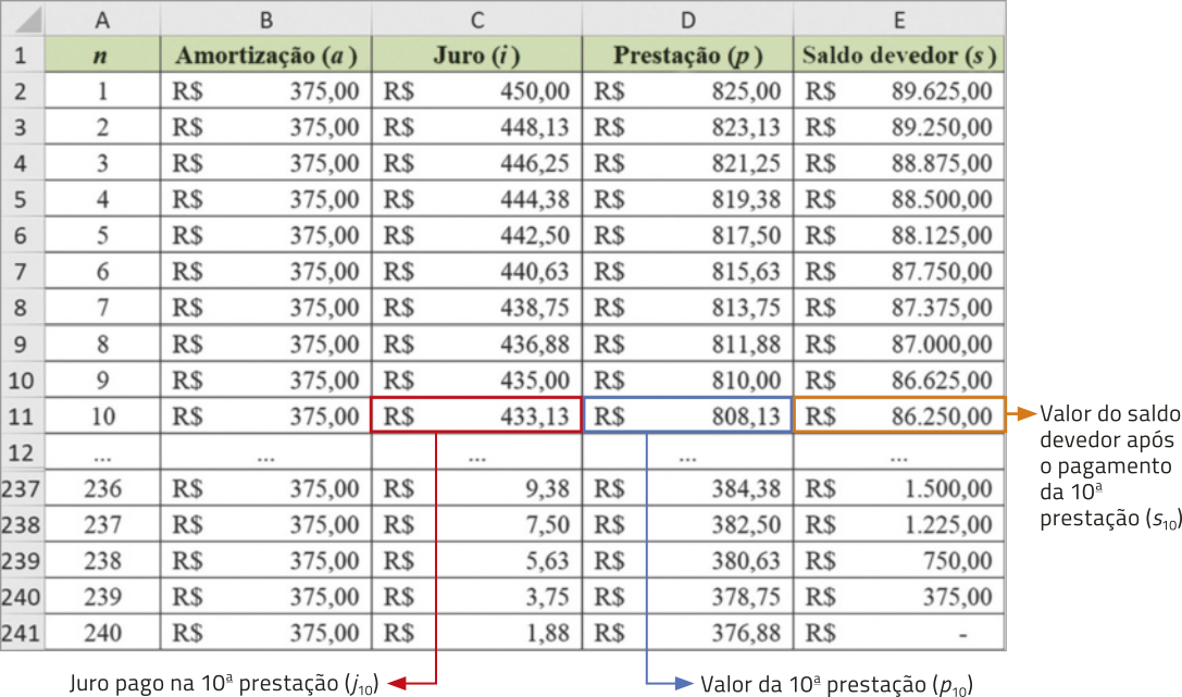 Imagem de uma planilha eletrônica com 5 colunas e múltiplas linhas. Na primeira linha, temos os títulos das colunas: A1: n; B1: Amortização (a); C1: Juro (i); D1: Prestação (p); E1: Saldo devedor (s). Nas demais linhas, temos os valores referentes a cada prestação. Na coluna A, o número das prestações estão listadas de 1 a 10, e depois de 236 a 240, e uma linha de reticências entre elas indica continuação. A coluna B, de amortização, tem um valor constante de R$ 375,00. As demais colunas têm valores que decrescem conforme o número da prestação avança. Os dados são os seguintes para cada célula: C2: R$ 450,00; C3: R$ 448,13; C4: R$ 446,25; C5: R$ 444,38; C6: R$ 442,50; C7: R$ 440,63; C8: R$ 438,75; C9: R$ 436,88; C10: R$ 435,00; C11: R$ 433,13; D2: R$ 825,00; D2: R$ 823,13; D4: R$ 821,25; D5: R$ 819,38; D6: R$ 817,50; D7: R$ 815,63; D8: R$ 813,75; D9: R$ 811,88; D10: R$ 810,00; D11: R$ 808,13; E2: R$ 89.625; E3: R$ 89.250; E4: R$ 88.875; E5: R$ 88.500; E6: R$ 88.125; E7: R$ 87.750; E8: R$ 87.375; E9: R$ 87.000; E10: R$ 86.625; E11: R 86.250. A linha 11, correspondente à prestação número 10, está com as células destacadas, com os seguintes textos: C11: juro pago na décima prestação (j_10); D11: valor da décima prestação (p_10); E11: valor do saldo devedor após o pagamento da décima prestação (s_10$). Para as demais linhas, prestações de 236 a 240, temos os seguintes valores na células: C237: R$ 9,38; C238: R$ 7,50; C239: R$ 5,63; C240: R$ 3,75; C241: R$ 1,88; D237: R$ 384,38; D238: R$ 382,50; D239: R$ 380,63; D240: R$ 378,75; D241: R$ 376,88; E237: R$ 1.500; E238: R$ 1.225; E239: R$ 750; E240: R$ 375; E241: R$ 0.