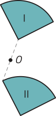 Imagem composta por duas figuras em formato de setor, cada uma representando um quarto de círculo. Os setores possuem o mesmo formato e tamanho, e estão posicionados um acima do outro, com os vértices apontando para baixo. O setor de cima está identificado como setor um, e o debaixo como setor dois. Um ponto O está marcado entre os dois, ao longo de uma linha tracejada que liga o vértice inferior do setor um ao vértice lateral esquerdo do setor dois.