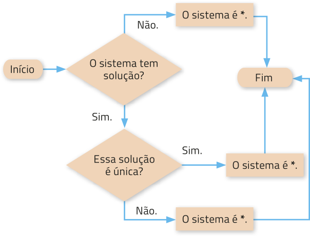 Fluxograma com setas. Início. Seta para: 'O sistema tem solução?'. Seta para Sim e Não. Se não: 'O sistema é asterisco 1.'. Se sim: 'Essa solução é única?'. Seta para Sim e Não. Se sim: 'O sistema é asterisco 2.'. Se não: 'O sistema é asterisco 3.'. Seta para: Fim.