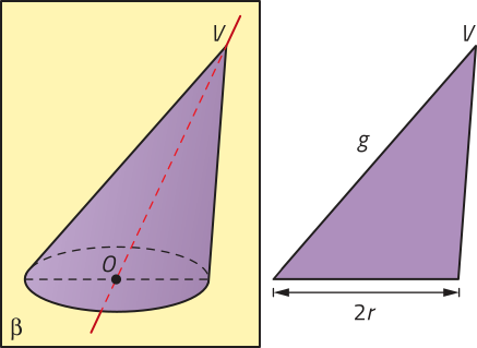 Imagem dividida em duas partes. À esquerda, uma superfície retangular vista de frente, identificada como beta, corta um cone oblíquo com centro da base indicado por O e vértice superior V. À direita, um triângulo com base igual a 2r, vértice superior V e lado g.