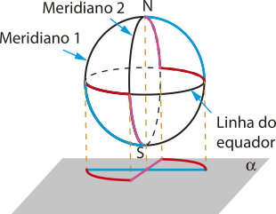 Imagem de uma esfera apoiada sobre uma superfície identificada como alfa. Na esfera, há uma circunferência horizontal ao redor do seu centro, identificada como linha do Equador, que divide a esfera em partes superior e inferior. Também há duas circunferências verticais que se cruzam perpendicularmente: uma é o Meridiano 1, que separa a esfera em face frontal e posterior; a outra é o Meridiano 2, que separa a esfera em lados direito e esquerdo. No ponto de cruzamento superior entre os meridianos está o ponto N, e no cruzamento inferior, o ponto S. Dois trechos estão destacados na esfera: um na parte frontal inferior esquerda, e o outro na parte posterior superior direita, com as linhas desses trechos projetadas sobre a superfície alfa.