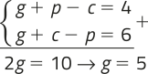 Imagem de um sistema de equações resolvido pelo método da adição. Equação 1: g mais p menos c igual a 4. Equação 2: g mais c menos p igual a 6. As equações são somadas e obtemos: 2 g igual a 10, resultando em g igual a 5.