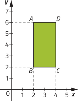 Imagem de um retângulo desenhado em um plano cartesiano. O eixo x, na horizontal, varia de 0 a 5, e eixo y, na vertical, de 0 a 7. O retângulo tem vértices identificados como A, B, C, D com as seguintes coordenadas: A: x igual a 2, y igual a 6; B: x igual a 2, y igual a 2; C: x igual a 4, y igual a 2; D: x igual a 4, y igual a 6.