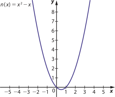 Gráfico de linha que representa a função n de x igual a x ao quadrado menos x. O eixo y, na vertical, varia de 0 a 8, e o eixo x, na horizontal, varia de menos 5 a 5. O gráfico é uma parábola com concavidade voltada para cima, passando pelos pontos: x igual a 0, y igual a 0; e x igual a 1, y igual a 0. O vértice está localizado entre esses dois pontos e a curva cresce para ambos os lados a partir desse intervalo.