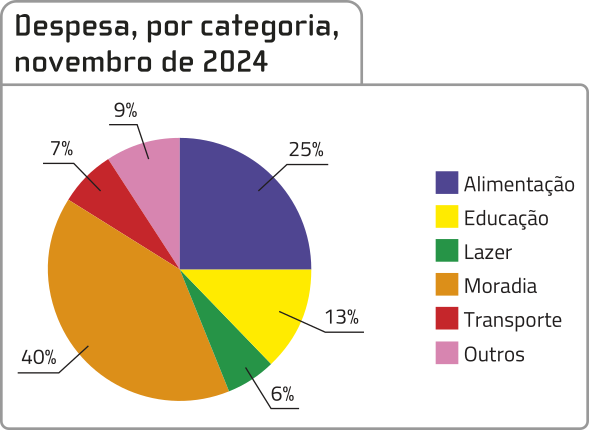 Gráfico de setores 'Despesa, por categoria, novembro de 2024'. O gráfico é divido em 6 categorias, com as seguintes porcentagens: alimentação: 25 por cento; educação: 13 por cento; lazer: 6 por cento; moradia: 40 por cento; transporte: 7 por cento; outros: 9 por cento.
