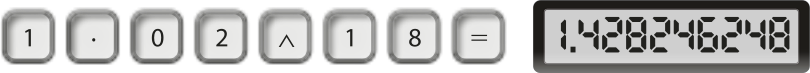 Imagem composta por 8 botões e uma tela, todos alinhados horizontalmente. Os botões exibem, da esquerda para a direita, os números e símbolos: 1 ponto 0 2 elevado 1 8 igual. À direita dos botões, há uma tela que exibe o número 1,428246248.