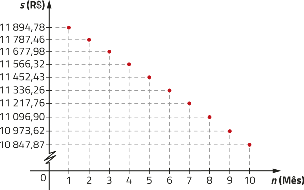 Gráfico de pontos, com 10 pontos. No eixo vertical, temos o saldo, em reais, variando de 10.800 até 12.000. No eixo horizontal, temos os meses, de 0 a 10. Os pontos vão decrescendo conforme os meses vão avançando. Os dados são os seguintes: mês 1: R$ 11.894,78; mês 2: R$ 11.787,46; mês 3: R$ 11.677,98; mês 4: R$ 11.566,32; mês 5: R$ 11.452,43; mês 6: R$ 11.336,26; mês 7: R$ 11.217,76; mês 8: R$ 11.096,90; mês 9: R$ 10.973,62; mês 10: R$ 10.847,87.