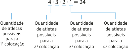 Imagem da expressão: 4 vezes 3 vezes 2 vezes 1 igual a 24, em que 4 é a quantidade de atletas possíveis para a primeira colocação, 3 é a quantidade de atletas possíveis para a segunda colocação, 2 é a quantidade de atletas possíveis para a terceira colocação e 1 é a quantidade de atletas possíveis para a quarta colocação.