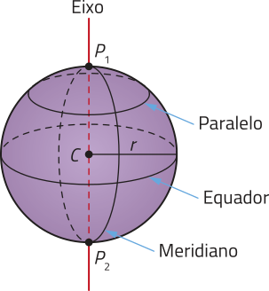 Imagem de uma esfera de raio r e centro C, com marcações geométricas. Um segmento vertical tracejado, identificado como eixo, atravessa a esfera passando por C e liga os pontos Píndice 1, localizado na parte superior, e Píndice 2, na parte inferior da esfera. Um círculo na horizontal, ao redor da parte central da esfera, é identificado como equador. Outro círculo horizontal, posicionado acima do equador, é identificado como paralelo. Um terceiro círculo, na vertical, contornando a esfera e passando pelos pontos Píndice 1 e Píndice 2, é identificado como meridiano.