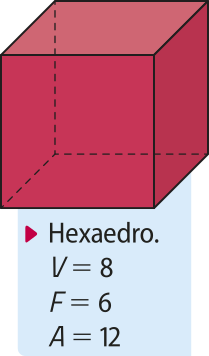 Imagem de um cubo. Abaixo da imagem, há algumas informações: 'Hexaedro. V igual a 8; F igual a 6; A igual a 12.'