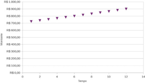 Gráfico de pontos semelhante ao anterior. Os eixos mantêm as mesmas escalas: montante em reais no eixo vertical, de 0 a 1.000, e tempo no eixo horizontal, de 0 a 14. Os pontos estão alinhados e seguem um padrão crescente bastante similar ao gráfico anterior, com pequenas ou nenhuma variação entre os valores.