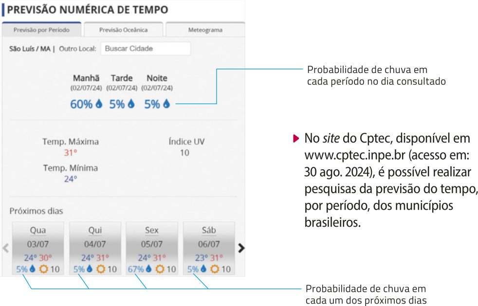 Imagem de uma tela com a previsão numérica de tempo para a cidade de São Luís, no Maranhão. Na parte superior são apresentas as probabilidades de chuva em três períodos do dia consultado: manhã, tarde e noite, todos referentes à data consultada. Abaixo, há informações de temperatura máxima, mínima e índice ultravioleta. Na parte inferior da imagem, há a previsão para os próximos 4 dias, com as respectivas probabilidades de chuva, temperaturas máximas e mínimas e índice ultravioleta.