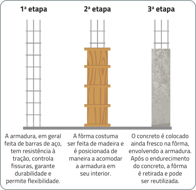 Imagem dividida em 3 partes, que representam etapas. Cada etapa possui uma ilustração e um texto explicativo. Primeira etapa: 3 barras de ferro compridas, dispostas na vertical e fixadas ao solo. Entre elas, há barras horizontais entrelaçadas com espaçamento regular. Abaixo da imagem, o texto explicativo diz: 'A armadura, em geral feita de aço, tem resistência à tração, controla fissuras, garante durabilidade e permite flexibilidade.' Segunda etapa: mesma estrutura da primeira etapa, agora com parte dela envolvida por uma fôrma de madeira, composta por tábuas na vertical e travessas horizontais. Abaixo da imagem, o texto diz: 'A fôrma costuma ser feita de madeira e é posicionada de maneira a acomodar a armadura em seu interior.' Terceira etapa: a fôrma foi retirada, e no lugar onde ela estava, agora há um retângulo cinza. Abaixo da imagem, o texto diz: 'O concreto é colocado ainda fresco na fôrma, envolvendo a armadura. Após o endurecimento do concreto, a fôrma é retirada e pode ser reutilizada.'.