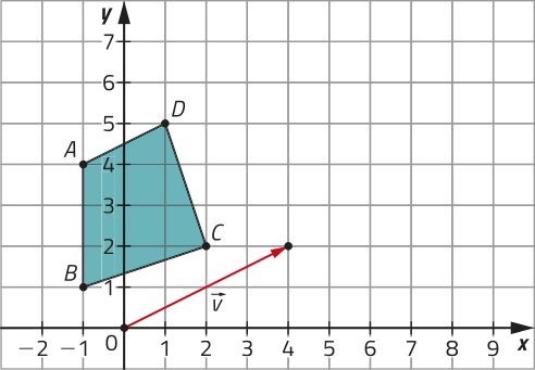 Imagem de um quadrilátero irregular em um plano cartesiano, sobre uma malha quadriculada. O eixo x, na horizontal, varia de menos 2 a 9, e o eixo y, na vertical, varia de 0 a 7. Cada quadrado da malha corresponde a uma unidade. Há uma seta que parte da origem e termina no ponto x igual a 4 e y igual a 2, representando o vetor v. O quadrilátero tem vértices A, B, C e D, com as seguintes coordenadas: A: x igual a menos 1, y igual a 4; B: x igual a menos 1, y igual a 1; C: x igual a 2, y igual a 2; D: x igual 1, y igual a 5.