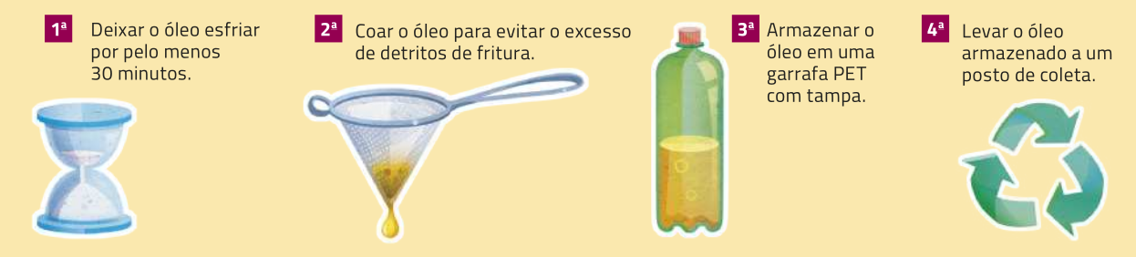 Imagem composta por 4 etapas numeradas, dispostas lado a lado, cada uma contendo um desenho e um texto explicativo: primeira etapa: uma ampulheta, acompanhada do texto: “Deixar o óleo esfriar por pelo menos 30 minutos.”; segunda etapa: uma peneira em formato de cone, com uma alça, e um líquido pingando. O texto diz: 'Coar o óleo para evitar o excesso de detritos de fritura.”; terceira etapa: uma garrafa PET transparente com tampa, e com líquido até a metade, ao lado do texto: “Armazenar o óleo em uma garrafa PET com tampa.”; quarta etapa: o símbolo de reciclagem, composto por um circuito de três setas curvas formando um triângulo. O texto diz: “Levar o óleo armazenado a um posto de coleta.”.