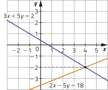 Gráfico de linhas. O eixo y, na vertical, varia de menos 2 a 5. O eixo x, na horizontal, varia de menos 4 a 3. Há duas retas no gráfico, uma crescente e outra decrescente, que se cruzam no ponto x 4, y menos 2. A reta crescente cruza o eixo vertical abaixo de y igual a menos 3 e está acompanhada da equação linear: 2 x menos 5 y igual a 18. A reta decrescente cruza o eixo vertical entre 0 e 1 e cruza o eixo horizontal também entre 0 e 1, e está acompanhada da equação: 3 x mais 5 y igual a 2.
