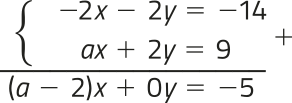 Imagem de um conjunto de expressões, dispostas em 3 linhas. As duas primeiras linhas formam um sistema linear. A terceira linha é obtida somando a linha 1 com a linha 2. As expressões são: linha 1: menos 2 x menos 2 y igual a menos 14; linha 2: a x mais 2 y igual a 9; linha 3: abre parênteses, a menos 2, fecha parênteses, x mais 0 y igual a menos 5.