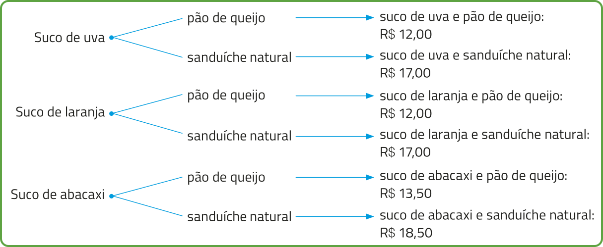 Árvore de possibilidades. No primeiro nível, estão as opções de suco: uva, laranja e abacaxi. Cada uma dessas opções se ramifica em duas escolhas de acompanhamento: pão de queijo ou sanduíche natural. No terceiro nível, cada combinação entre suco e acompanhamento aparece acompanhada do respectivo valor. São as seguintes: suco de uva e pão de queijo: R$ 12,00; suco de uva e sanduíche natural: R$ 17,00; suco de laranja e pão de queijo: R$ 12,00; suco de laranja e sanduíche natural: R$ 17,00; suco de abacaxi e pão de queijo: R$ 13,50; suco de abacaxi e sanduíche natural: R$ 18,50.