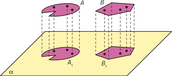 Imagem de duas figuras planas, A e B, posicionadas acima de uma superfície identificada como alfa. A figura A tem formato quase circular e a figura B tem formato de pentágono. Ambas apresentam três pontos marcados em sua superfície. Na superfície alfa, estão representadas as figuras Aíndice 1 e Bíndice 1, idênticas às figuras superiores, também com 3 pontos sobre elas. As figuras e seus respectivos pontos estão conectados por linhas tracejadas verticais.