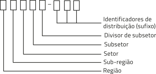 Imagem de um esquema composto por oito quadrados alinhados na horizontal, com um hífen entre o quinto e sexto quadrados. Setas com rótulos à direita indicam o significado de cada elemento. Da esquerda para a direita, temos: primeiro: região; segundo: sub-região; terceiro: setor; quarto: sub-setor; quinto: divisor de subsetor; hífen; sexto, sétimo e oitavo: identificadores de distribuição (sufixo).