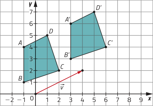 Mesma imagem descrita anteriormente. Agora, com um segundo quadrilátero, com vértices A linha, B linha, C linha e D linha. Ele é idêntico ao primeiro, porém deslocado 4 quadrados para a direita e 2 quadrados para cima.