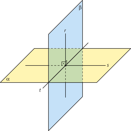Imagem de duas superfícies retangulares, vistas em perspectiva, identificadas como alfa e beta. Alfa está disposta na horizontal, e beta na vertical. As duas superfícies se cruzam, e na intersecção entre elas, passa uma reta t. Sobre a superfície alfa, uma reta s é traçada, perpendicularmente à reta t. Sobre beta, é traçada a reta r, também perpendicular à reta t. As 3 retas (r, s e t) são perpendiculares entre si.