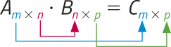 Imagem da multiplicação: matriz A, de ordem M por N, vezes matriz B, de ordem N por P, igual a matriz C, de ordem M por P. Cada letra que representa a dimensão das matrizes (M, N e P) está destacada de uma cor diferente. Há setas ligando as letras iguais.