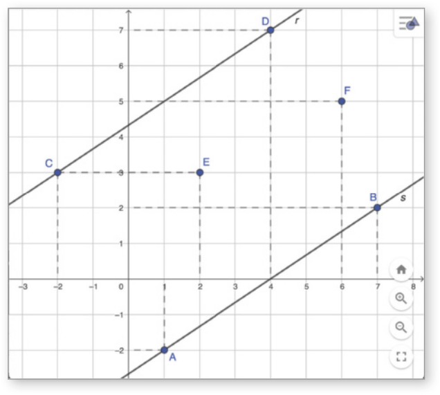 Imagem da tela de um software de gráficos, com 6 pontos plotados. Os pontos são identificados por letras de A a F, e têm as seguintes coordenadas: A: x igual a 1, y igual a menos 2; B: x igual a 7, y igual a 2; C: x igual a menos 2, y igual a 3; D: x igual a 4, y igual a 7; E: x igual a 2, y igual a 3; F: x igual a 6, y igual a 5. Uma reta s é traçada passando pelos pontos A e B, e outra reta r é traçada passando pelos pontos C e D.