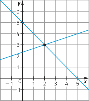 Gráfico de linhas sobre malha quadriculada. O eixo y, na vertical, varia de menos 1 a 6. O eixo x, na horizontal, varia de menos 1 a 5. Uma reta crescente cruza o eixo vertical entre 2 e 3. Uma reta decrescente cruza o eixo vertical em y igual a 5, e cruza o eixo horizontal em x igual a 5. As duas retas se cruzam no ponto de coordenadas x igual a 2 e y igual a 3.