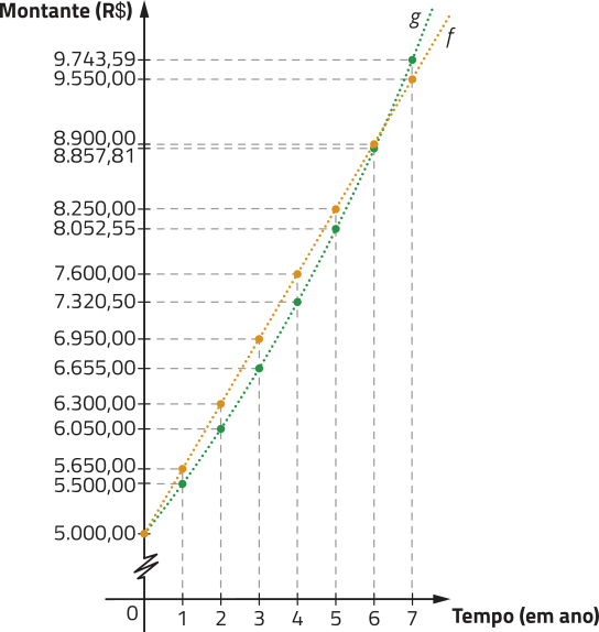 Gráfico de linhas. No eixo vertical, temos o montante, em reais, variando de 5.000 a 9.800. No eixo horizontal, temos o tempo, em anos, variando de 0 a 7. Duas linhas são apresentadas: uma linha que sobe de forma constante, chamada de f; e outra que sobe de forma não linear, cada vez mais acelerada, chamada de g. Ambas possuem 8 pontos cada, e partem de R$ 5.000 no mês 0.  Os dados para a reta f são os seguintes: mês 1: R$ 5.650; mês 2: R$ 6.300; mês 3: R$ 6.950; mês 4: R$ 7.600; mês 5: R$ 8.250; mês 6: R$ 8.900; mês 7: R$ 9.550. Para a curva g, os dados são: mês 1: R$ 5.500; mês 2: R$ 6.050; mês 3: R$ 6.655; mês 4: R$ 7.320,50; mês 5: R$ 8.052,55; mês 6: R$ 8.857,81; mês 7: R$ 9.743,59.