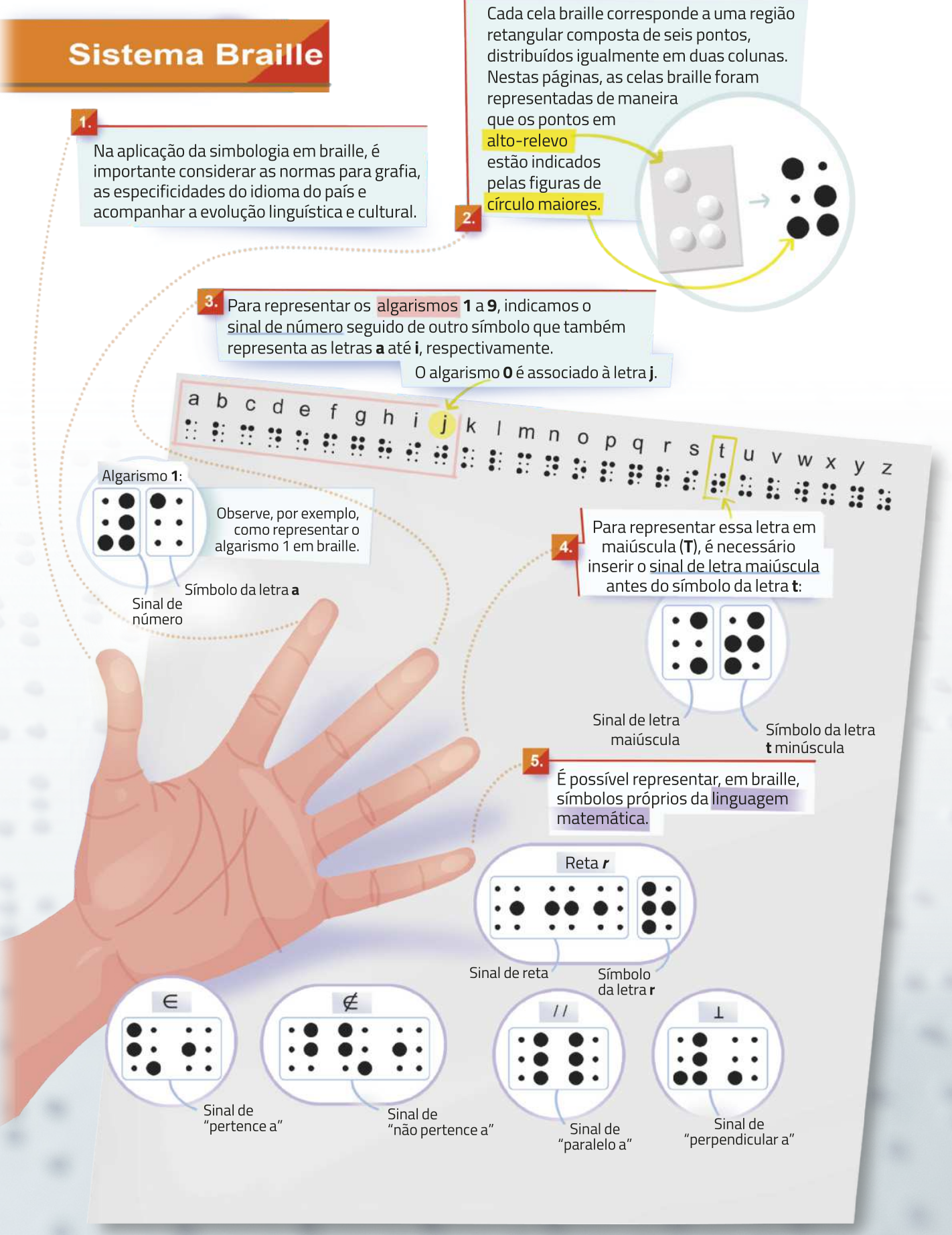 Imagem da página 'Sistema Braille', composta por várias ilustrações, caixas de texto e setas explicativas. Há 5 caixas de texto, algumas acompanhadas de imagens. São as seguintes: 1: Na aplicação da simbologia em braille, é importante considerar as normas para grafia, as especificidades do idioma do país e acompanhar a evolução linguística e cultural; 2: Cada cela braille corresponde a uma região retangular composta de seis pontos, distribuídos igualmente em duas colunas. Nestas páginas, as celas braille foram representadas de maneira que os pontos em alto-relevo estão indicados pelas figuras de círculos maiores; as palavras alto-relevo e círculo maiores estão em destaque; 3: Para representar os algarismos 1 a 9, indicamos o sinal de número seguido de outro símbolo que também representa as letras a até i, respectivamente. O algarismo 0 é associado à letra j; imagem de uma régua braille com as letras de a a z em linha e, abaixo, os símbolos em braille; há um quadro destacando as letras de a a j, com a letra j em destaque; 4: Para representar essa letra em maiúscula (t maiúsculo), é necessário inserir o sinal de letra maiúscula antes do símbolo da letra t; imagem de duas celas braille: a primeira representa o sinal de letra maiúscula, e a segunda o símbolo da letra t minúscula; o texto aponta para a letra t, em destaque, na régua; 5: É possível representar, em braille, símbolos próprios da linguagem matemática; imagem de um conjunto de 5 termos em braille, cada um representando um símbolo matemático: reta r: composta pelo sinal de reta, com 3 celas, e o símbolo da letra r; sinal de 'pertence a': composto por duas celas; sinal de 'não pertence a': composto por 3 celas; sinal de 'paralelo a': composto por 2 celas; e sinal de 'perpendicular a': composto por 2 celas.