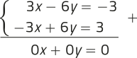 Imagem de um sistema de equações resolvido pelo método da adição. Primeira equação: 3 x menos 6 y igual a menos 3. Segunda equação: menos 3 x mais 6 y igual a 3. Somando as duas equações, obtemos: zero x mais zero y igual a zero.