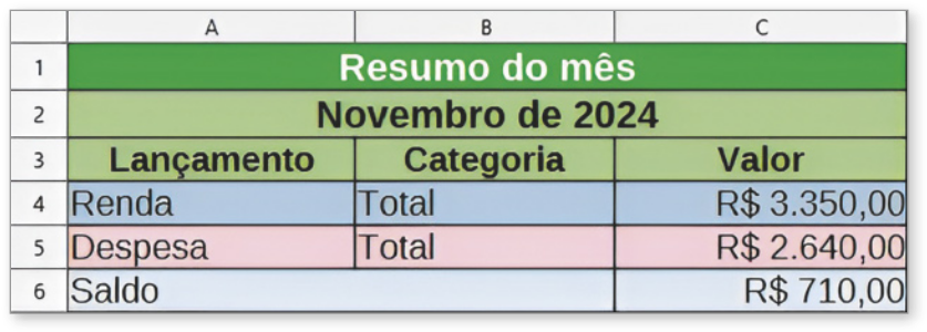 Imagem de uma planilha eletrônica com uma tabela de 6 linhas. Na primeira linha, temos: 'resumo do mês'. Na segunda linha: 'novembro de 2024'. As demais linhas estão divididas em 3 colunas. Na terceira linha, temos os títulos nas células: A3: lançamento; B3: categoria; C3: valor. Os valores são os seguintes: para a coluna de lançamento: A4 renda; A5 despesa; A6 saldo; para a coluna de categoria: B4 total; B5 total; B6 está mesclada com A6: saldo; e para a coluna de valor: C4: R$ 3.350,00; C5: R$ 2.640,00; C6: R$ 710,00.