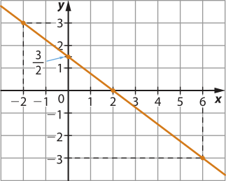Gráfico de linha sobre malha quadriculada. O eixo y, na vertical, varia de menos 3 a 3. O eixo x, na horizontal, varia de menos 2 a 6. Há uma reta linear decrescente que cruza o eixo vertical em y igual a 3 sobre 2, e cruza o eixo horizontal em x igual a 2. Há 4 pontos marcados sobre a reta: x igual a menos 2, y igual a 3; x igual a zero, y igual a 3 sobre 2; x igual a 2, y igual a zero; x igual a 6, y igual a menos 3.