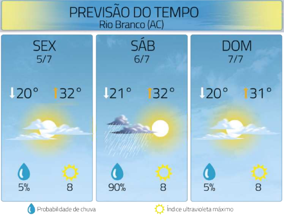 Imagem da previsão do tempo para a cidade de Rio Branco, no estado do Acre, referente aos dias 5, 6 e 7 de julho. Na sexta-feira, dia 5 de julho, a temperatura mínima prevista é de 20 graus Celsius e a máxima de 32 graus Celsius. A probabilidade de chuva é de 5 por cento e o índice ultravioleta máximo é 8. No sábado, dia 6 de julho, a mínima é de 21 graus Celsius e a máxima também é de 32 graus Celsius. A probabilidade de chuva é de 90 por cento e o índice ultravioleta máximo é 8. No domingo, dia 7 de julho, a mínima prevista é de 20 graus Celsius e a máxima de 31 graus Celsius. A probabilidade de chuva é de 5 por cento e o índice ultravioleta é 8.