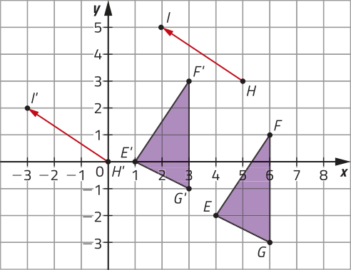 Imagem de dois triângulos em um plano cartesiano, sobre uma malha quadriculada. O eixo x, na horizontal, varia de menos 3 a 8, e o eixo y, na vertical, varia de menos 3 a 5. Cada quadrado da malha corresponde a uma unidade. O triângulo de vértices E, F, G, está posicionado à direita da imagem e tem coordenadas: E: x igual a 4, y igual a menos 2; F: x igual a 6, y igual a 1; G: x igual a 6, y igual a menos 3. Acima do triângulo, há um vetor que parte do ponto H, de coordenadas x igual a 5 e y igual a 3, e aponta em direção ao ponto I, acima e à esquerda, de coordenadas x igual a 2 e y igual a 5. Há um segundo triângulo, de vértices E linha, F linha, G linha, idêntico ao primeiro, porém deslocado 3 quadrados para a esquerda e 2 quadrados para cima. Por último, há também um outro vetor H linha I linha, de mesmo tamanho e direção que o vetor H I, que parte da origem.