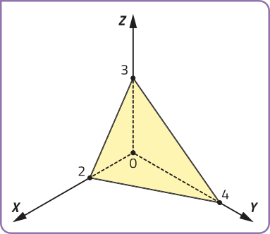 Imagem do mesmo sistema tridimensional com eixos cartesianos descrito anteriormente. Agora, porém, os pontos marcados sobre os eixos x, y e z estão interligados por segmentos de reta, formando uma figura triangular destacada em outra cor.