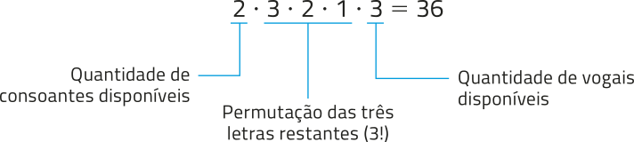 Imagem da expressão: 2 vezes 3 vezes 2 vezes 1 vezes 3 igual a 36. O primeiro algarismo, 2, é a quantidade de consoantes disponíveis. Os 3 algarismos seguintes se referem à permutação das três letras restantes, 3!. O último algarismo, 3, é a quantidade de vogais disponíveis.
