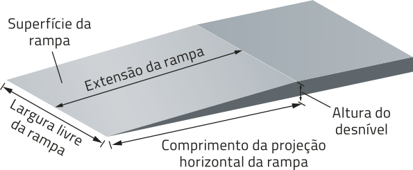 Imagem de uma rampa com anotações que indicam suas principais dimensões. A superfície inclinada está em destaque, com sua extensão total marcada. Na lateral da figura, aparece o comprimento da projeção horizontal da rampa. A altura do desnível está indicada na extremidade superior. Na base frontal, está marcada a largura livre da rampa.