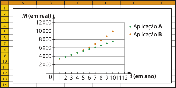 Gráfico de pontos inserido em uma planilha eletrônica. No eixo vertical, temos M, em real, variando de 0 a 12.000. No eixo horizontal, temos T, em ano, variando de 0 a 12. Há duas séries de pontos, representando as aplicações A e B. A curva da aplicação A é linear, com pontos alinhados. Ela parte do ponto correspondente a 1 ano e R$ 3.500 e segue até aproximadamente 10 anos e R$ 7.500. A aplicação B apresenta uma curva crescente, com pontos que sobem de forma acelerada ao longo do tempo. A curva inicia próximo de R$ 3.500 no primeiro ano e atinge R$ 10.000 no décimo ano.