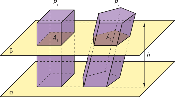 Imagem de dois sólidos com altura h, entre duas superfícies paralelas, identificadas como alfa e beta, com beta acima de alfa. À esquerda, há um prisma quadrangular, identificado como Píndice 1, e à direita, um prisma pentagonal oblíquo, identificado como Píndice 2. Ambos possuem a base apoiada sobre a superfície alfa. A superfície beta corta os dois sólidos e forma com eles seções transversais identificadas como Aíndice 1 e Aíndice 2, respectivamente.