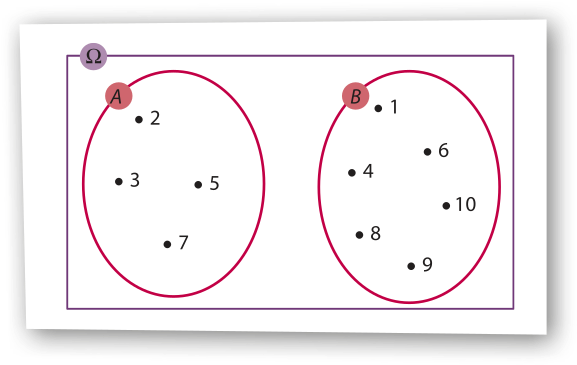Imagem de um diagrama de conjuntos. No interior de um retângulo identificado como ômega, há dois conjuntos representados por círculos. O conjunto A, à esquerda, possui 4 elementos: 2, 3, 5 e 7. O conjunto B, à direita, possui 6 elementos: 1, 4, 6, 8, 9 e 10.