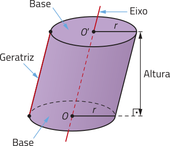 Imagem de um cilindro circular oblíquo com elementos geométricos identificados. As duas bases circulares estão nomeadas como “Base”. O centro da base inferior está identificado como O, e o da base superior, como O linha. A geratriz está indicada por um segmento inclinado na lateral do cilindro, conectado às duas bases. A altura está representada como a distância entre as bases, formando um ângulo de 90 graus com a base inferior. O raio das bases está identificado pela letra r, e o eixo do cilindro é indicado por uma linha tracejada unindo os centros O e O'.
