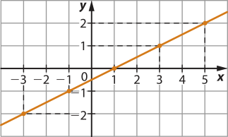 Gráfico de linha sobre malha quadriculada. O eixo y, na vertical, varia de menos 2 a 2. O eixo x, na horizontal, varia de menos 3 a 5. Há uma reta linear crescente que cruza o eixo vertical entre menos 1 e zero, e cruza o eixo horizontal em x igual a 1. Há 5 pontos marcados sobre a reta: x igual a menos 3, y igual a menos 2; x igual a menos 1, y igual a menos 1; x igual a 1, y é igual a zero; x igual a 3, y é igual a 1; x igual a 5, y é igual a 2.